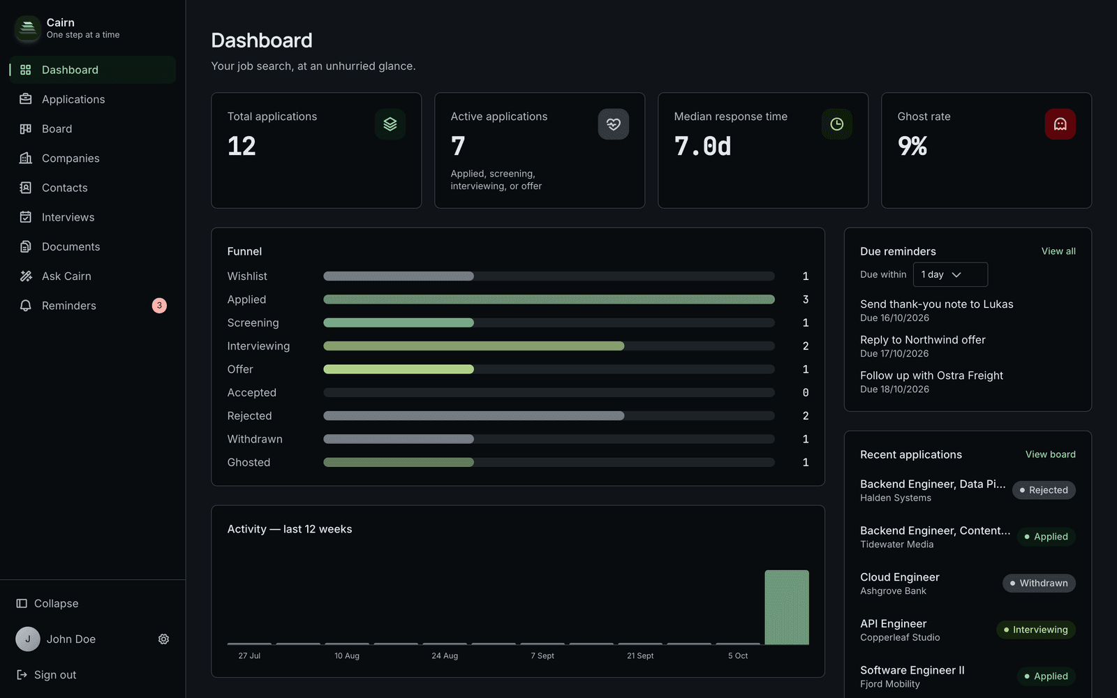Cairn dashboard with application totals, a status funnel, due reminders and recent applications